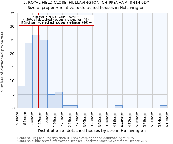 2, ROYAL FIELD CLOSE, HULLAVINGTON, CHIPPENHAM, SN14 6DY: Size of property relative to detached houses in Hullavington