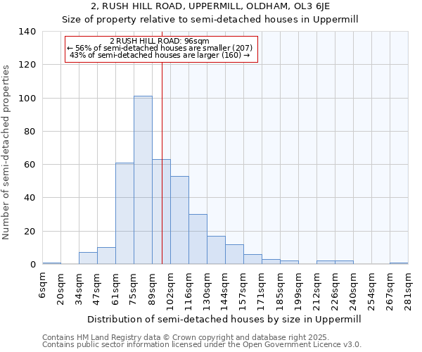 2, RUSH HILL ROAD, UPPERMILL, OLDHAM, OL3 6JE: Size of property relative to detached houses in Uppermill