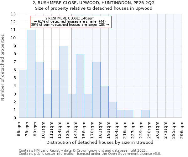 2, RUSHMERE CLOSE, UPWOOD, HUNTINGDON, PE26 2QG: Size of property relative to detached houses in Upwood