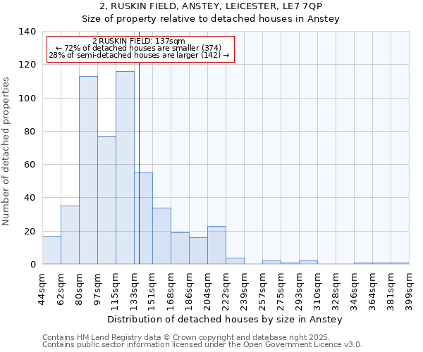 2, RUSKIN FIELD, ANSTEY, LEICESTER, LE7 7QP: Size of property relative to detached houses in Anstey