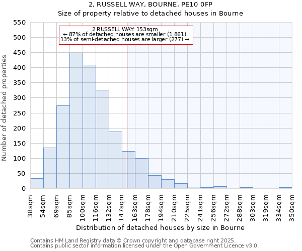 2, RUSSELL WAY, BOURNE, PE10 0FP: Size of property relative to detached houses in Bourne