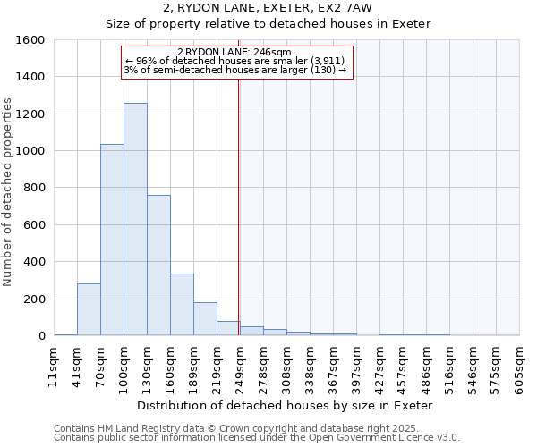 2, RYDON LANE, EXETER, EX2 7AW: Size of property relative to detached houses in Exeter