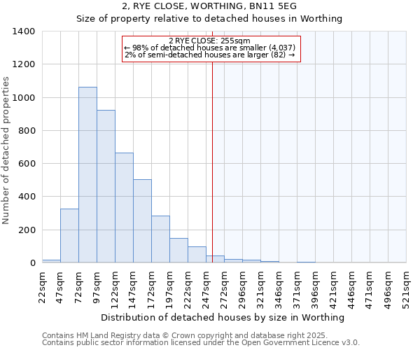 2, RYE CLOSE, WORTHING, BN11 5EG: Size of property relative to detached houses in Worthing