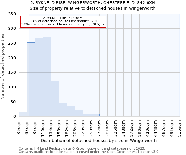 2, RYKNELD RISE, WINGERWORTH, CHESTERFIELD, S42 6XH: Size of property relative to detached houses in Wingerworth