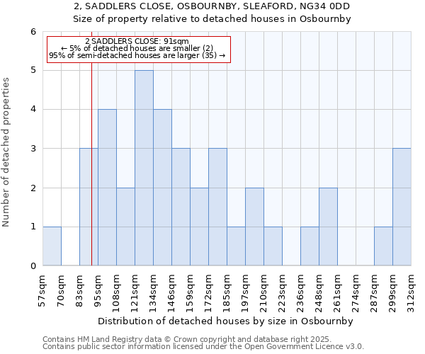 2, SADDLERS CLOSE, OSBOURNBY, SLEAFORD, NG34 0DD: Size of property relative to detached houses in Osbournby