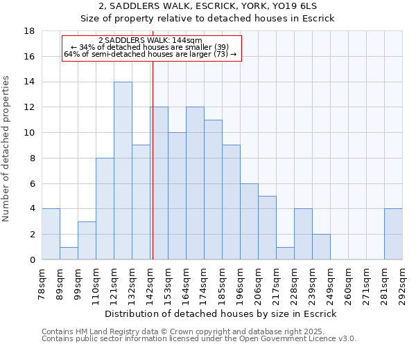 2, SADDLERS WALK, ESCRICK, YORK, YO19 6LS: Size of property relative to detached houses in Escrick