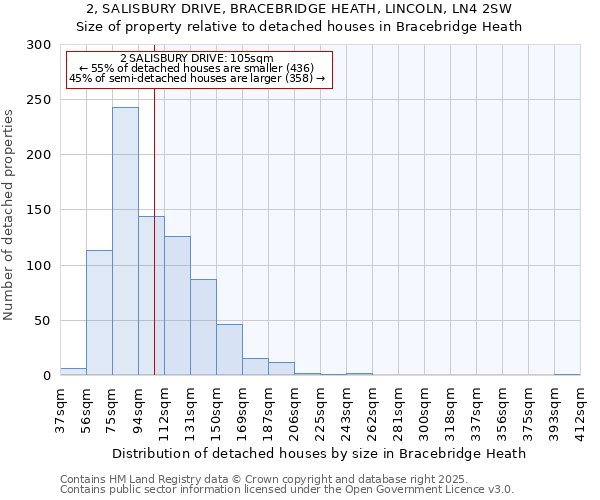 2, SALISBURY DRIVE, BRACEBRIDGE HEATH, LINCOLN, LN4 2SW: Size of property relative to detached houses in Bracebridge Heath