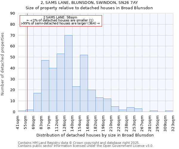 2, SAMS LANE, BLUNSDON, SWINDON, SN26 7AY: Size of property relative to detached houses in Broad Blunsdon