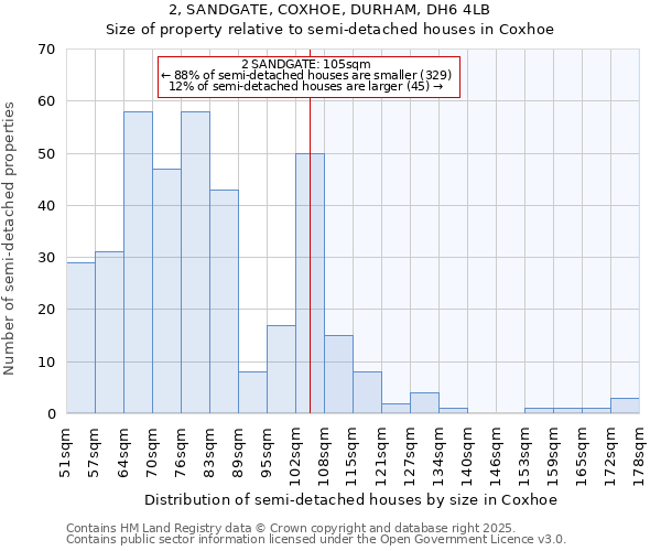 2, SANDGATE, COXHOE, DURHAM, DH6 4LB: Size of property relative to detached houses in Coxhoe