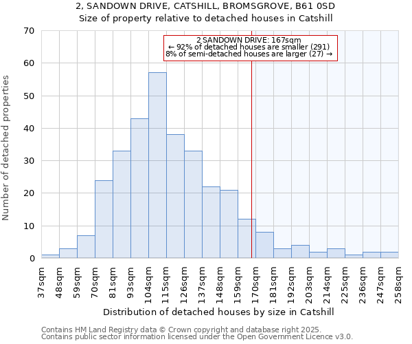 2, SANDOWN DRIVE, CATSHILL, BROMSGROVE, B61 0SD: Size of property relative to detached houses in Catshill