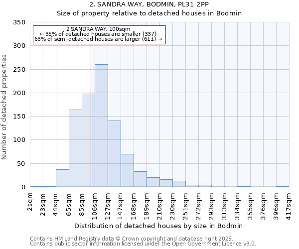 2, SANDRA WAY, BODMIN, PL31 2PP: Size of property relative to detached houses in Bodmin