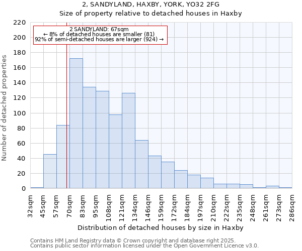 2, SANDYLAND, HAXBY, YORK, YO32 2FG: Size of property relative to detached houses in Haxby