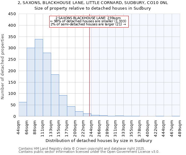 2, SAXONS, BLACKHOUSE LANE, LITTLE CORNARD, SUDBURY, CO10 0NL: Size of property relative to detached houses in Sudbury