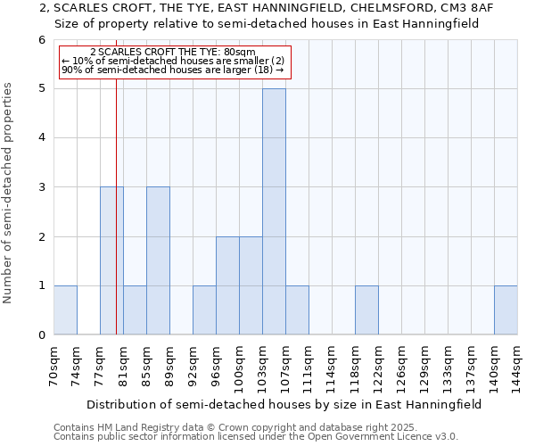 2, SCARLES CROFT, THE TYE, EAST HANNINGFIELD, CHELMSFORD, CM3 8AF: Size of property relative to detached houses in East Hanningfield