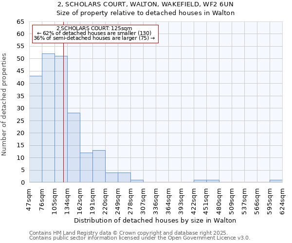 2, SCHOLARS COURT, WALTON, WAKEFIELD, WF2 6UN: Size of property relative to detached houses in Walton