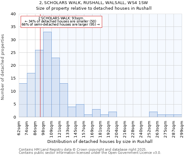 2, SCHOLARS WALK, RUSHALL, WALSALL, WS4 1SW: Size of property relative to detached houses in Rushall