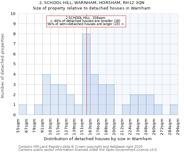 2, SCHOOL HILL, WARNHAM, HORSHAM, RH12 3QN: Size of property relative to detached houses in Warnham