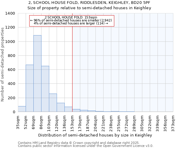 2, SCHOOL HOUSE FOLD, RIDDLESDEN, KEIGHLEY, BD20 5PF: Size of property relative to detached houses in Keighley