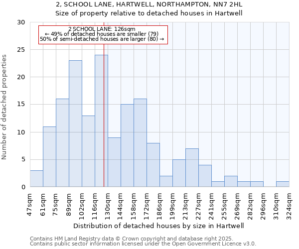 2, SCHOOL LANE, HARTWELL, NORTHAMPTON, NN7 2HL: Size of property relative to detached houses in Hartwell