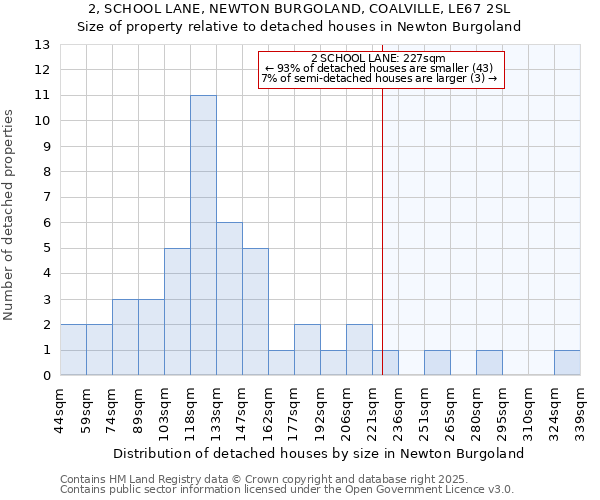 2, SCHOOL LANE, NEWTON BURGOLAND, COALVILLE, LE67 2SL: Size of property relative to detached houses in Newton Burgoland