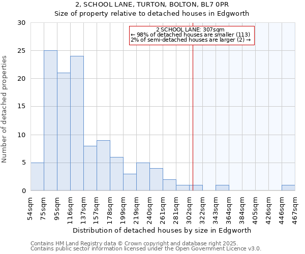 2, SCHOOL LANE, TURTON, BOLTON, BL7 0PR: Size of property relative to detached houses in Edgworth