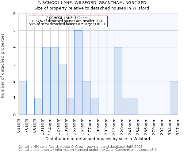 2, SCHOOL LANE, WILSFORD, GRANTHAM, NG32 3PD: Size of property relative to detached houses in Wilsford