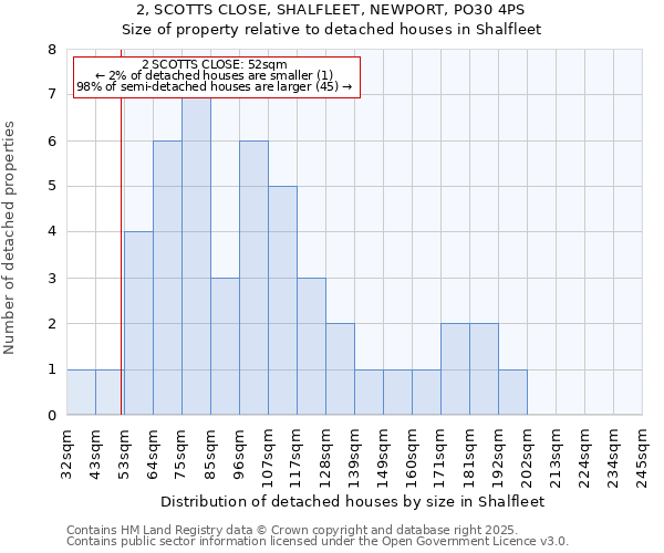 2, SCOTTS CLOSE, SHALFLEET, NEWPORT, PO30 4PS: Size of property relative to detached houses in Shalfleet