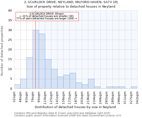 2, SCURLOCK DRIVE, NEYLAND, MILFORD HAVEN, SA73 1PJ: Size of property relative to detached houses in Neyland