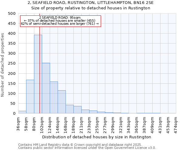 2, SEAFIELD ROAD, RUSTINGTON, LITTLEHAMPTON, BN16 2SE: Size of property relative to detached houses in Rustington