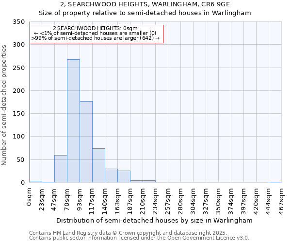 2, SEARCHWOOD HEIGHTS, WARLINGHAM, CR6 9GE: Size of property relative to detached houses in Warlingham