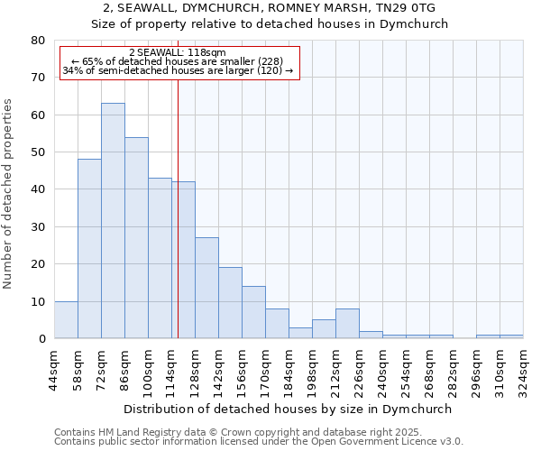 2, SEAWALL, DYMCHURCH, ROMNEY MARSH, TN29 0TG: Size of property relative to detached houses in Dymchurch