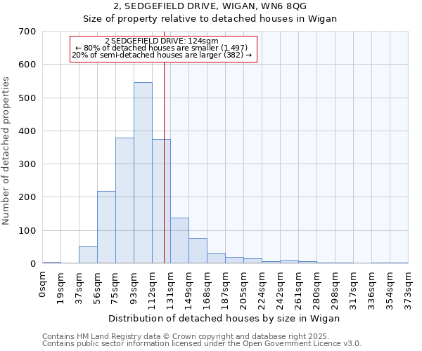 2, SEDGEFIELD DRIVE, WIGAN, WN6 8QG: Size of property relative to detached houses in Wigan