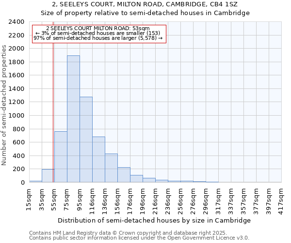 2, SEELEYS COURT, MILTON ROAD, CAMBRIDGE, CB4 1SZ: Size of property relative to detached houses in Cambridge