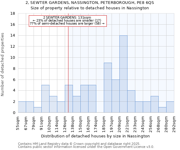 2, SEWTER GARDENS, NASSINGTON, PETERBOROUGH, PE8 6QS: Size of property relative to detached houses in Nassington