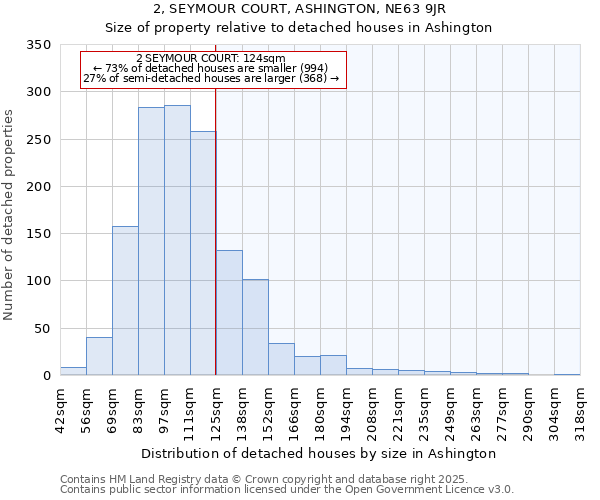 2, SEYMOUR COURT, ASHINGTON, NE63 9JR: Size of property relative to detached houses in Ashington