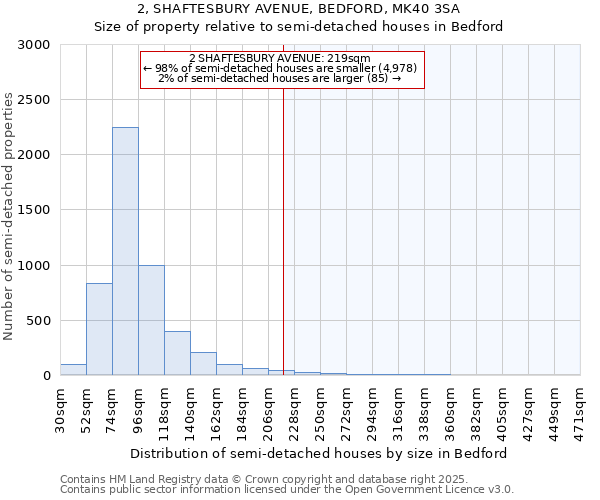 2, SHAFTESBURY AVENUE, BEDFORD, MK40 3SA: Size of property relative to detached houses in Bedford