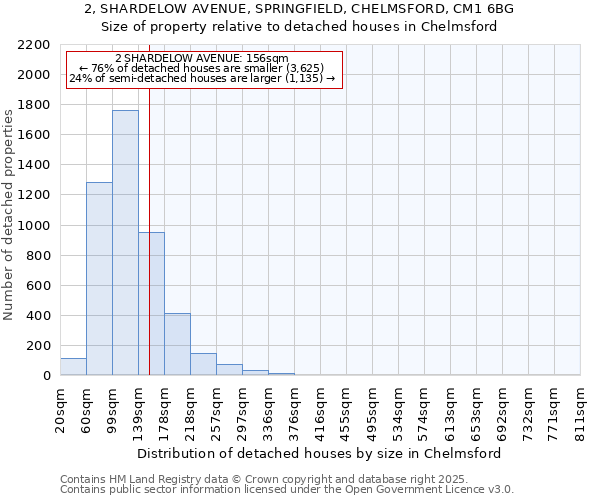 2, SHARDELOW AVENUE, SPRINGFIELD, CHELMSFORD, CM1 6BG: Size of property relative to detached houses in Chelmsford