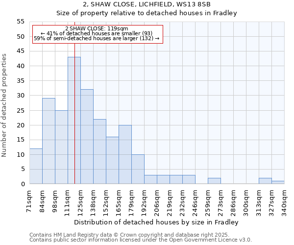 2, SHAW CLOSE, LICHFIELD, WS13 8SB: Size of property relative to detached houses in Fradley