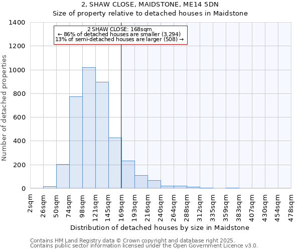 2, SHAW CLOSE, MAIDSTONE, ME14 5DN: Size of property relative to detached houses in Maidstone