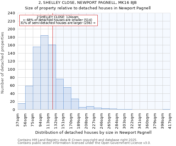 2, SHELLEY CLOSE, NEWPORT PAGNELL, MK16 8JB: Size of property relative to detached houses in Newport Pagnell