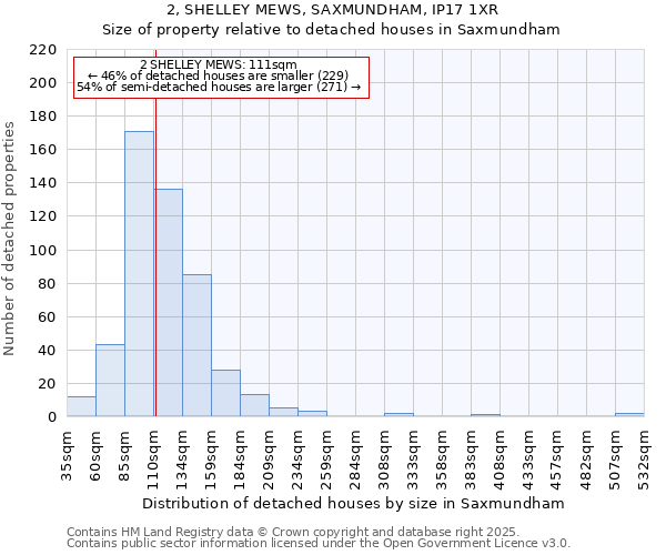 2, SHELLEY MEWS, SAXMUNDHAM, IP17 1XR: Size of property relative to detached houses in Saxmundham