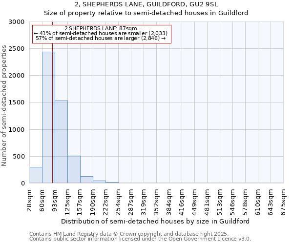 2, SHEPHERDS LANE, GUILDFORD, GU2 9SL: Size of property relative to detached houses in Guildford