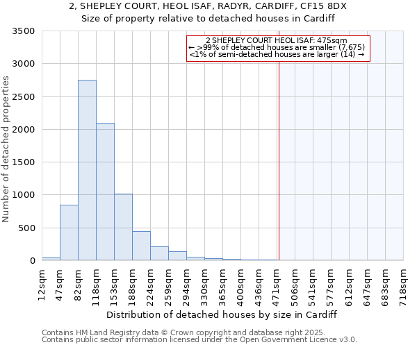 2, SHEPLEY COURT, HEOL ISAF, RADYR, CARDIFF, CF15 8DX: Size of property relative to detached houses in Cardiff