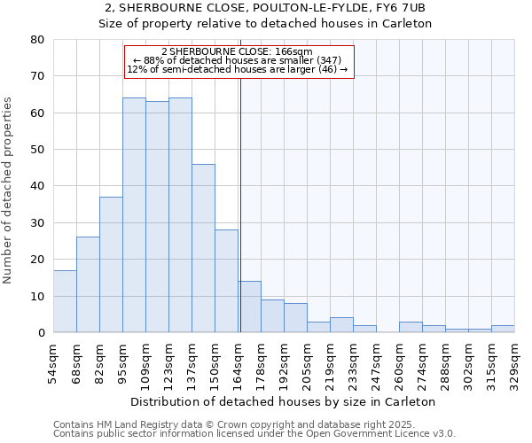 2, SHERBOURNE CLOSE, POULTON-LE-FYLDE, FY6 7UB: Size of property relative to detached houses in Carleton