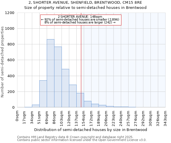 2, SHORTER AVENUE, SHENFIELD, BRENTWOOD, CM15 8RE: Size of property relative to detached houses in Brentwood