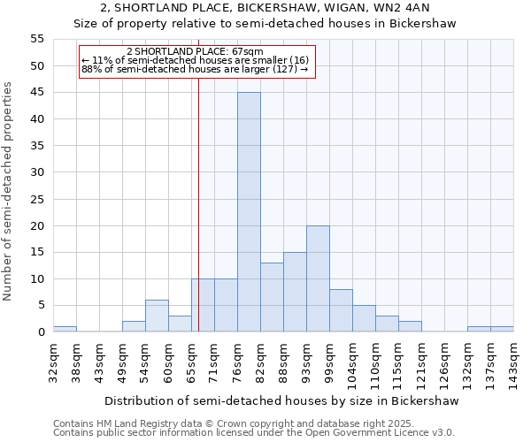 2, SHORTLAND PLACE, BICKERSHAW, WIGAN, WN2 4AN: Size of property relative to detached houses in Bickershaw