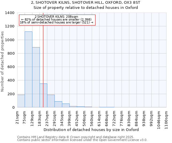 2, SHOTOVER KILNS, SHOTOVER HILL, OXFORD, OX3 8ST: Size of property relative to detached houses in Oxford