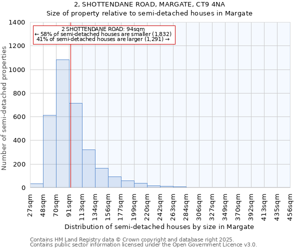 2, SHOTTENDANE ROAD, MARGATE, CT9 4NA: Size of property relative to detached houses in Margate