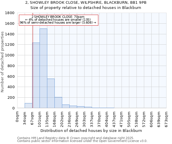 2, SHOWLEY BROOK CLOSE, WILPSHIRE, BLACKBURN, BB1 9PB: Size of property relative to detached houses in Blackburn