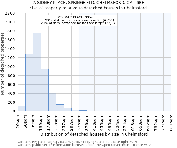 2, SIDNEY PLACE, SPRINGFIELD, CHELMSFORD, CM1 6BE: Size of property relative to detached houses in Chelmsford